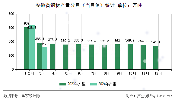 安徽省鋼材產量分月（當月值）統計
