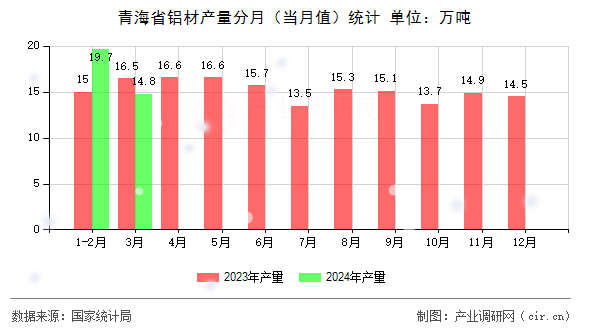 青海省鋁材產量分月（當月值）統計