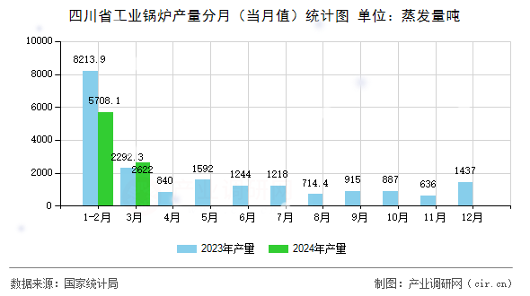 四川省工業鍋爐產量分月（當月值）統計圖
