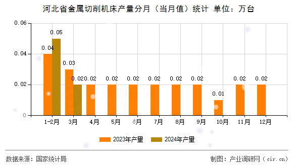 河北省金屬切削機(jī)床產(chǎn)量分月（當(dāng)月值）統(tǒng)計(jì)