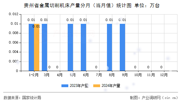 貴州省金屬切削機床產量分月（當月值）統計圖