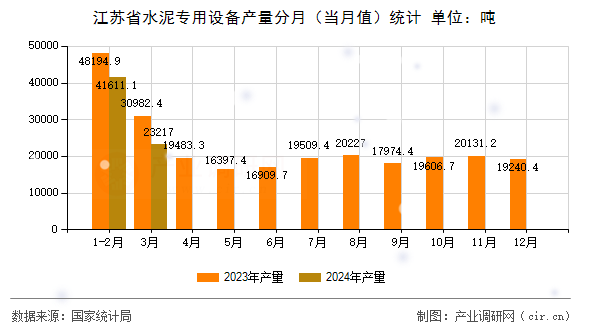 江蘇省水泥專用設備產量分月（當月值）統計