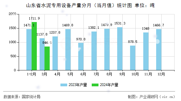 山東省水泥專用設備產量分月（當月值）統計圖
