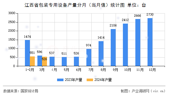 江西省包裝專用設備產量分月（當月值）統計圖