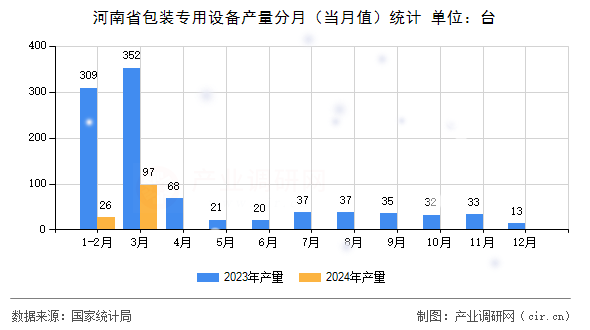 河南省包裝專用設備產量分月（當月值）統計