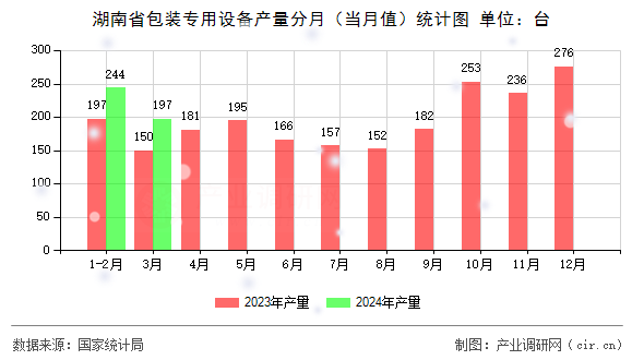 湖南省包裝專用設備產量分月（當月值）統計圖