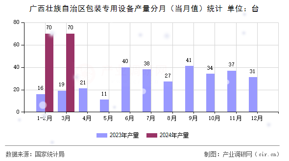 廣西壯族自治區包裝專用設備產量分月（當月值）統計