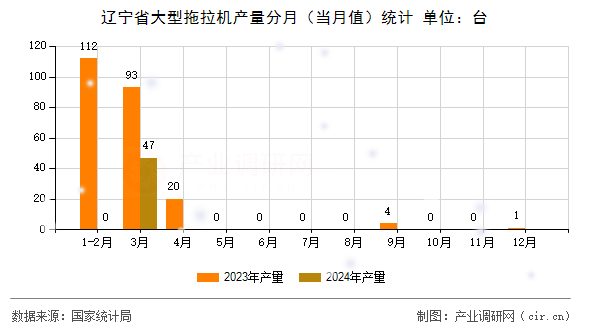 遼寧省大型拖拉機產量分月（當月值）統計