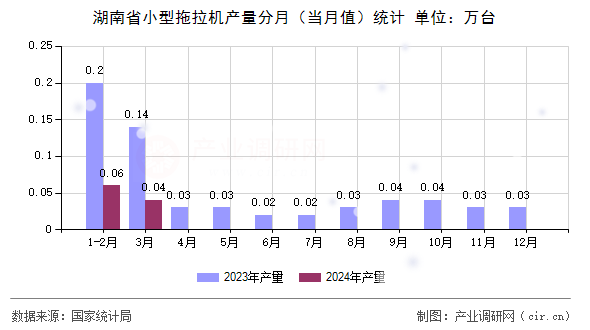 湖南省小型拖拉機產量分月（當月值）統計