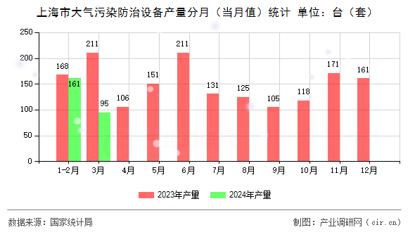 上海市大氣污染防治設備產(chǎn)量分月（當月值）統(tǒng)計