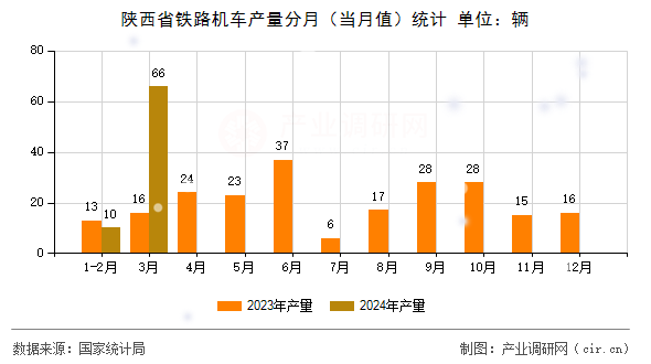 陜西省鐵路機車產(chǎn)量分月（當(dāng)月值）統(tǒng)計