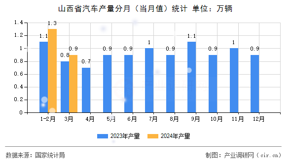 山西省汽車產量分月（當月值）統計