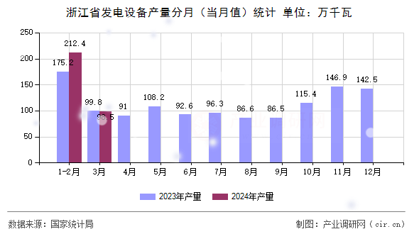 浙江省發(fā)電設(shè)備產(chǎn)量分月（當(dāng)月值）統(tǒng)計(jì)