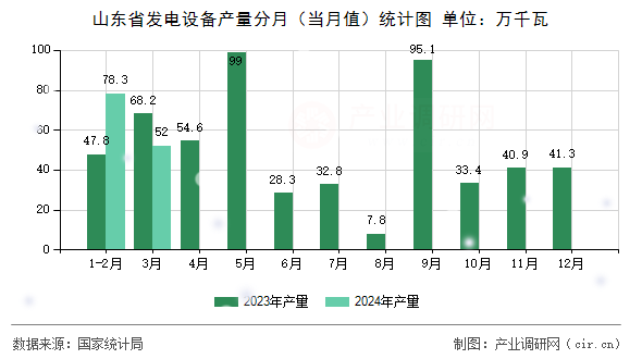山東省發電設備產量分月（當月值）統計圖