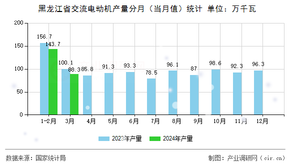 黑龍江省交流電動機產量分月（當月值）統計