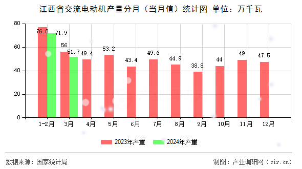 江西省交流電動機產量分月（當月值）統計圖
