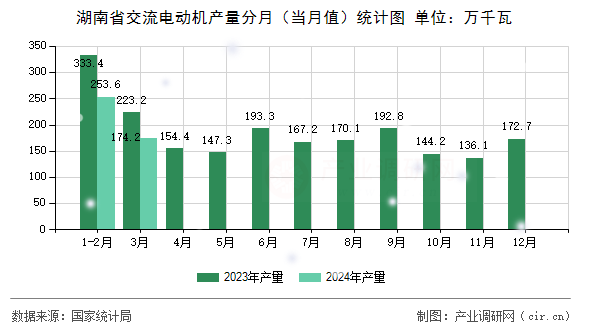 湖南省交流電動機產量分月（當月值）統計圖