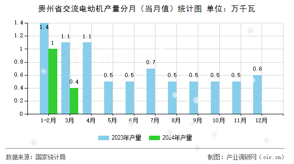 貴州省交流電動機產量分月（當月值）統計圖