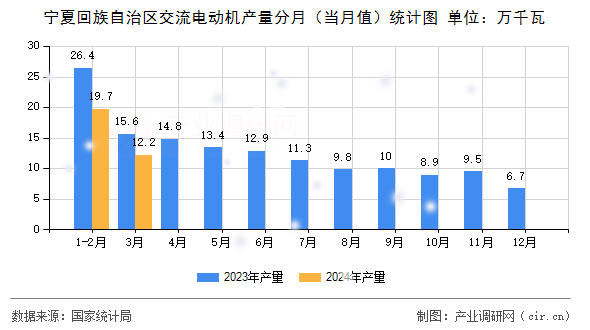 寧夏回族自治區交流電動機產量分月（當月值）統計圖