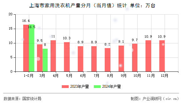 上海市家用洗衣機產(chǎn)量分月（當月值）統(tǒng)計