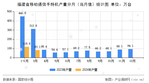 福建省移動通信手持機產量分月（當月值）統計圖