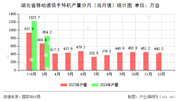 湖北省移動通信手持機產量分月（當月值）統計圖