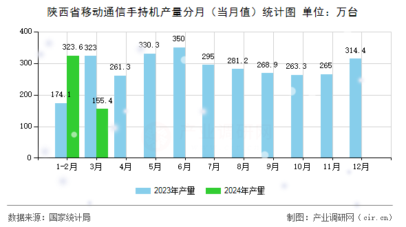 陜西省移動通信手持機產量分月（當月值）統計圖