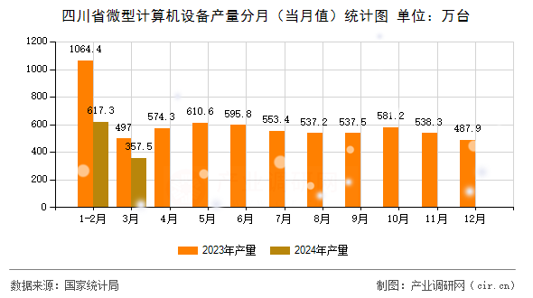 四川省微型計(jì)算機(jī)設(shè)備產(chǎn)量分月（當(dāng)月值）統(tǒng)計(jì)圖