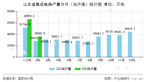 山東省集成電路產量分月（當月值）統計圖