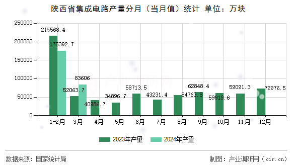陜西省集成電路產量分月（當月值）統計