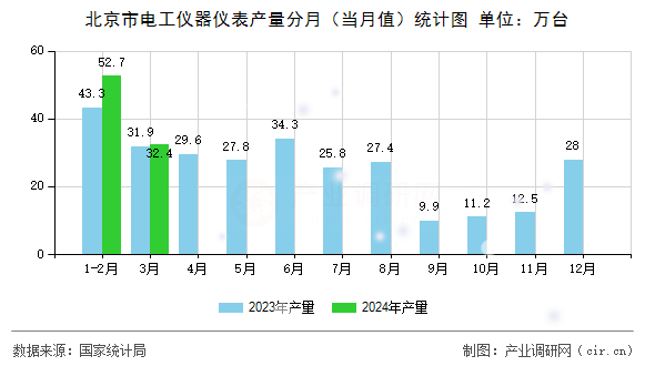 北京市電工儀器儀表產量分月（當月值）統計圖