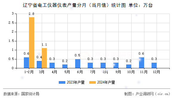 遼寧省電工儀器儀表產量分月（當月值）統計圖