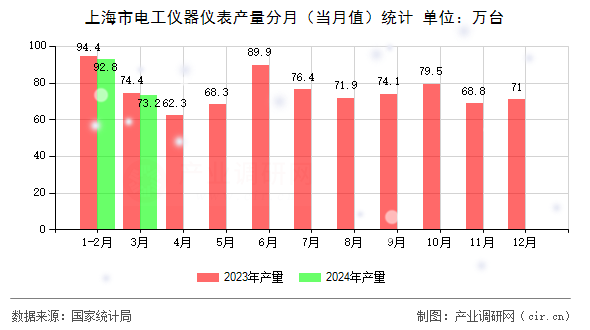 上海市電工儀器儀表產量分月（當月值）統計