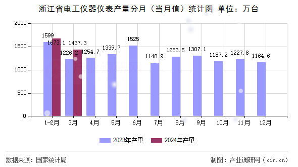 浙江省電工儀器儀表產(chǎn)量分月（當(dāng)月值）統(tǒng)計(jì)圖