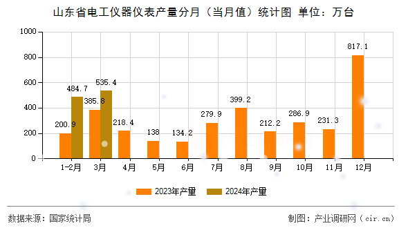 山東省電工儀器儀表產量分月（當月值）統計圖