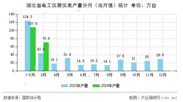 湖北省電工儀器儀表產(chǎn)量分月（當(dāng)月值）統(tǒng)計(jì)