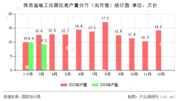 陜西省電工儀器儀表產(chǎn)量分月（當(dāng)月值）統(tǒng)計圖