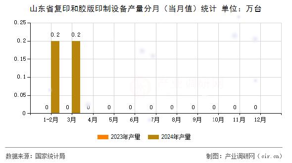 山東省復印和膠版印制設備產量分月（當月值）統計