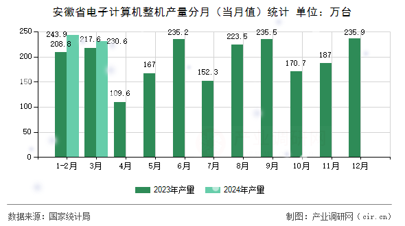 安徽省電子計算機整機產量分月（當月值）統計