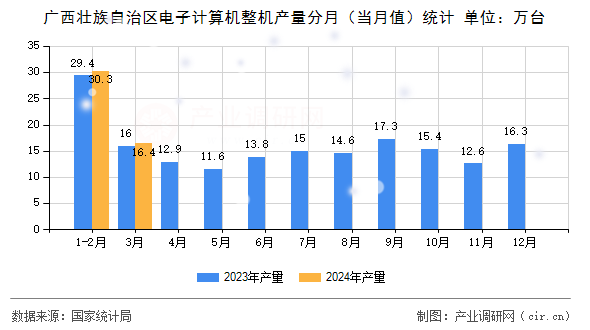 廣西壯族自治區電子計算機整機產量分月（當月值）統計