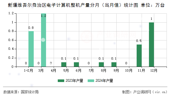 新疆維吾爾自治區電子計算機整機產量分月（當月值）統計圖