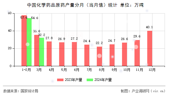 中國化學藥品原藥產量分月（當月值）統計