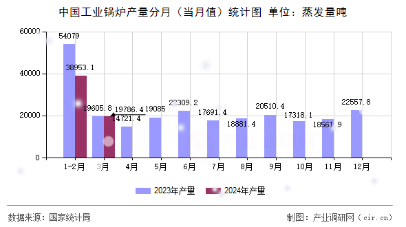 中國(guó)工業(yè)鍋爐產(chǎn)量分月（當(dāng)月值）統(tǒng)計(jì)圖