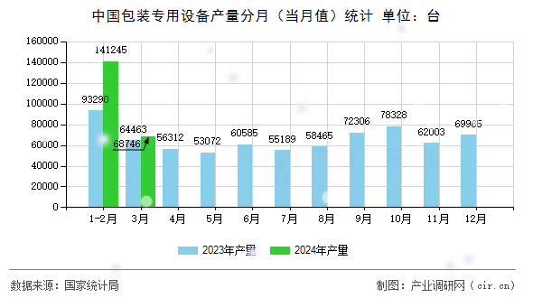 中國(guó)包裝專用設(shè)備產(chǎn)量分月（當(dāng)月值）統(tǒng)計(jì)