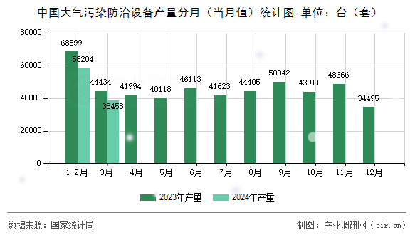 中國大氣污染防治設備產量分月（當月值）統計圖