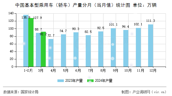中國基本型乘用車（轎車）產量分月（當月值）統計圖