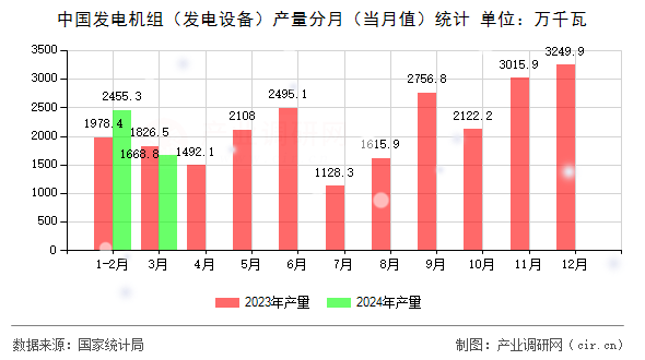 中國發電機組（發電設備）產量分月（當月值）統計