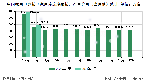 中國家用電冰箱（家用冷凍冷藏箱）產量分月（當月值）統計