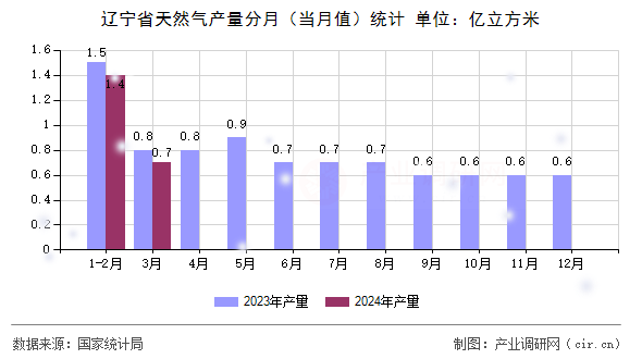 遼寧省天然氣產量分月（當月值）統計