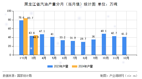 黑龍江省汽油產量分月（當月值）統計圖